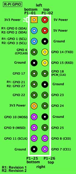 Use GPIO pins and a program to determine TTL gates