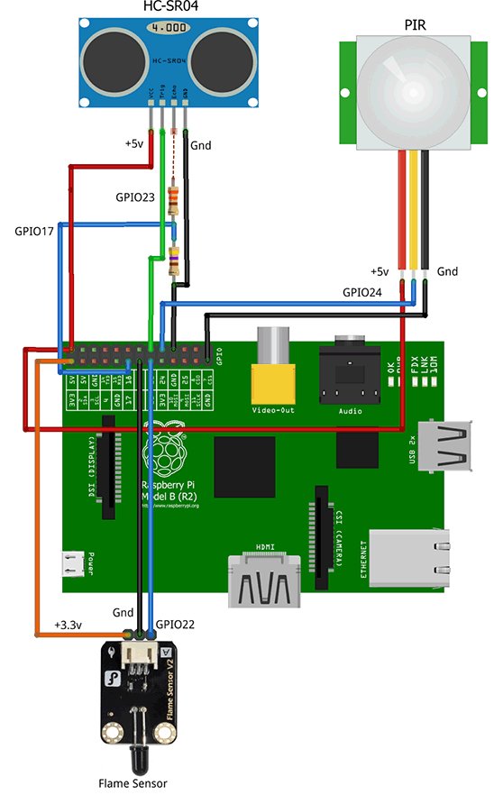 Java ME 8 + Raspberry Pi + Sensors diagram