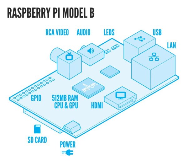 Raspbery Pi Wireless Auto-Sorting 