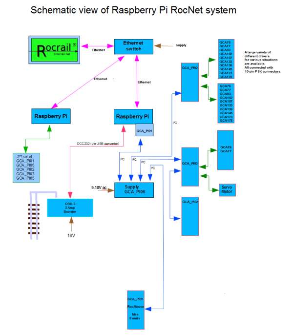 Schematic view of Raspberry Pi RocNet system