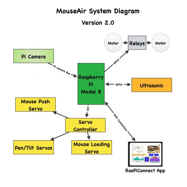 3D Printing MouseAir V2 – Part 1  Raspberry Pi Project Diagram