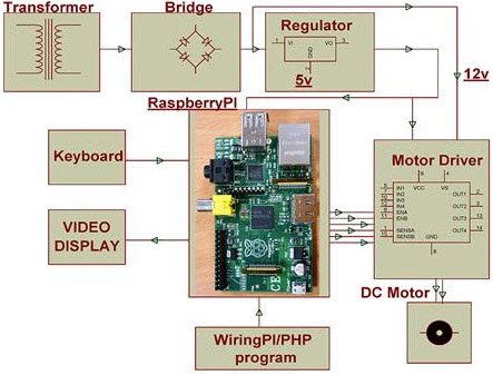 Know all about Raspberry Pi Board Technology Schematic