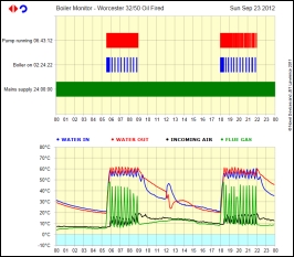 Monitoring My Central Heating Boiler