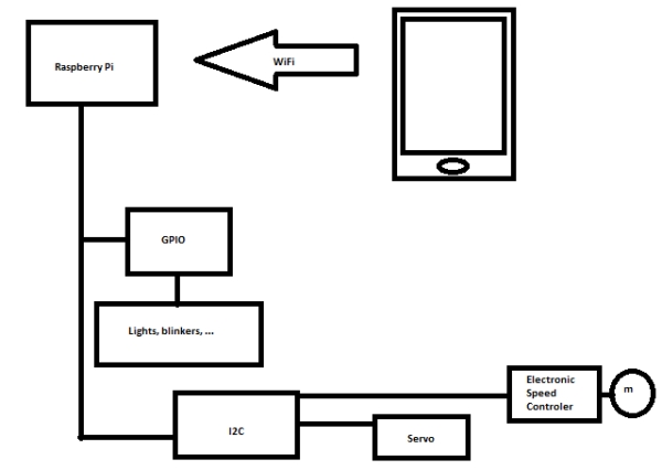 PiRacerX Android controlled RC car using Raspberry Pi block diagram