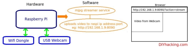 Raspberry Pi Webcam Robot – Best Video Streaming Tutorial Schematic