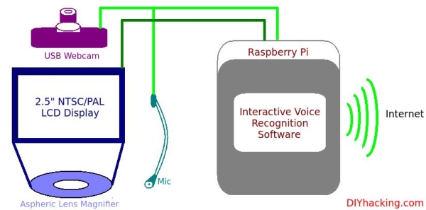 Raspberry Pi – Head Mounted Display Tutorial Schematic