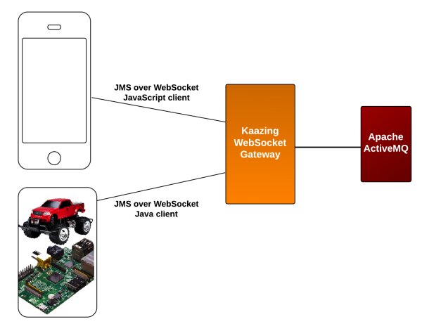 Remote Controlling a Car over the Web. Ingredients Smartphone, WebSocket, and Raspberry Pi. Schematic