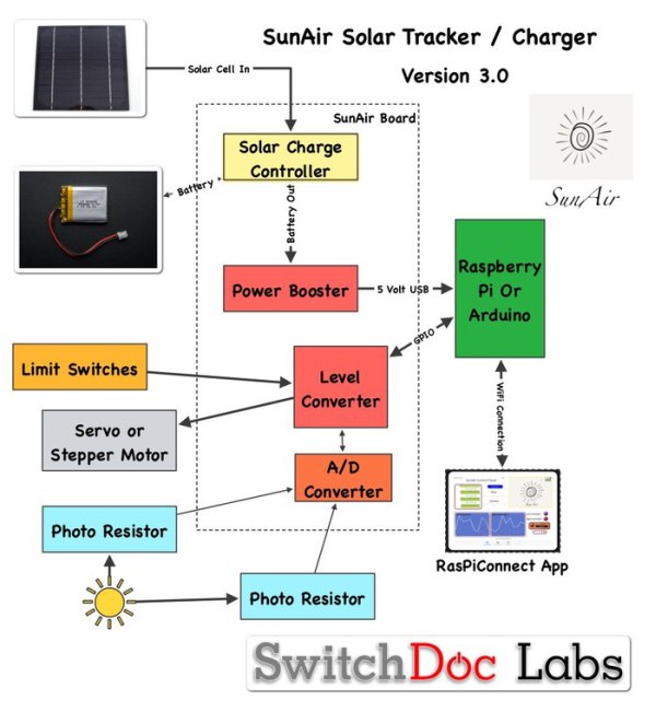 Solar Power on the Raspberry Pi – SunAir Schematic