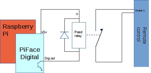Switching mains electricity with a Raspberry Pi and a remote control Diagram