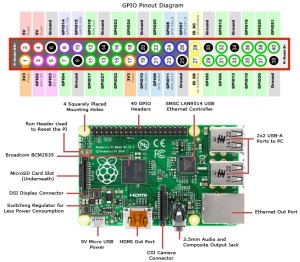 Circuit Note: Raspberry Pi Pinout Diagram