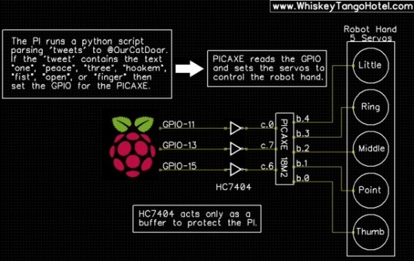 Control raspberry from twitter Schematic