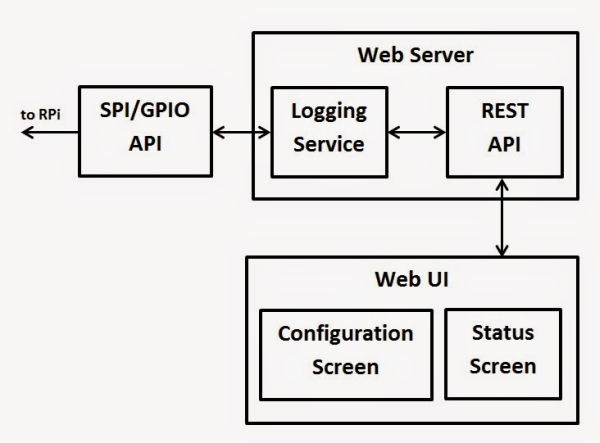 Multichannel Professional Data Logger on Raspberry Pi - Part 1 Schematic