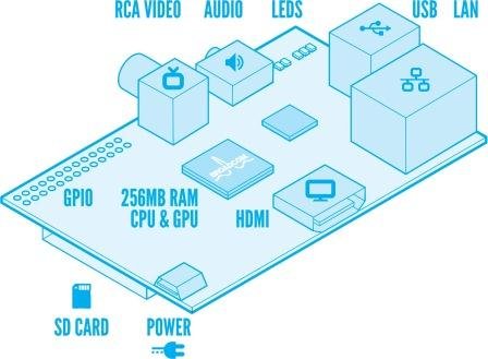 Arduino and Raspberry Pi We need them in classrooms across the ... schematic