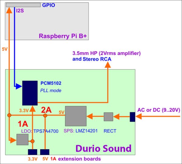 Durio BASIC + Raspberry Pi B+ (Assembled) schematic