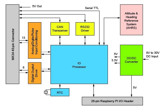 Module turns Raspberry Pi into robot navigation computer schematic