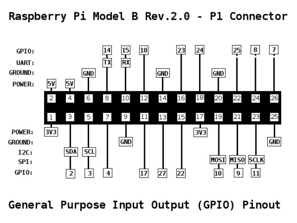 Raspberry Pi GPIO Pinout schematic.