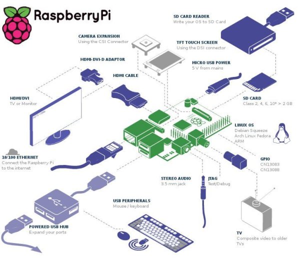 Raspberry Pi orchestration schematic