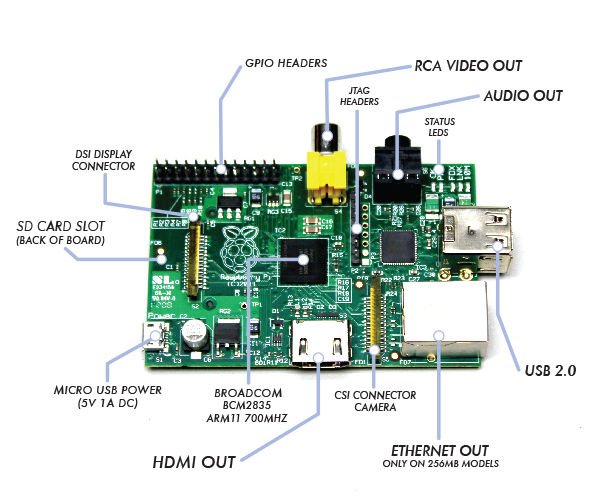 Raspberry Pi as a 3g (Huawei E303) wireless (Edimax EW-7811Un) router schematic