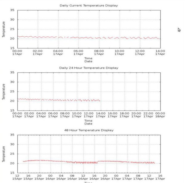 Raspberry Pi controlled room temperature monitoring with Gnuplot image output and email alert ability