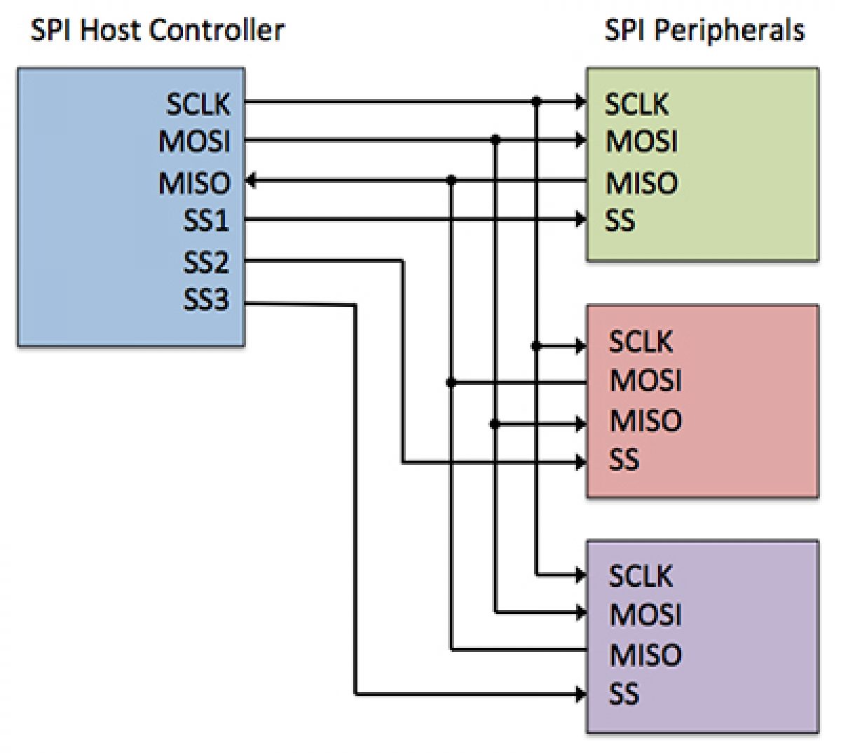 Spi host. SPI 3 wire. SPI контроллер. SPI Интерфейс. SPI Miso mosi.