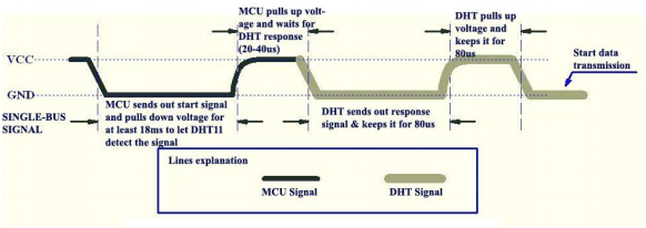 DHT11-communication