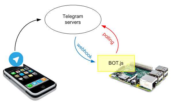 Home automation with Telegram BOT