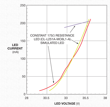 Accurately simulate an LED