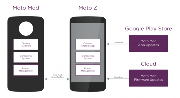 Moto Mods Development Kit – Make Your Own Extension for Moto Z Phone