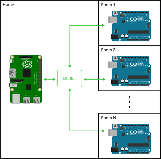 home automation using raspberry pi 2 and windows 10 iot