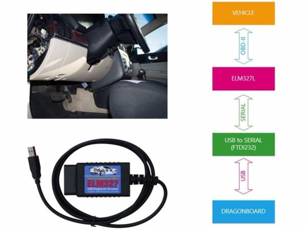 Communicating with OBD-2 (On-Board Diagnostics) Systems