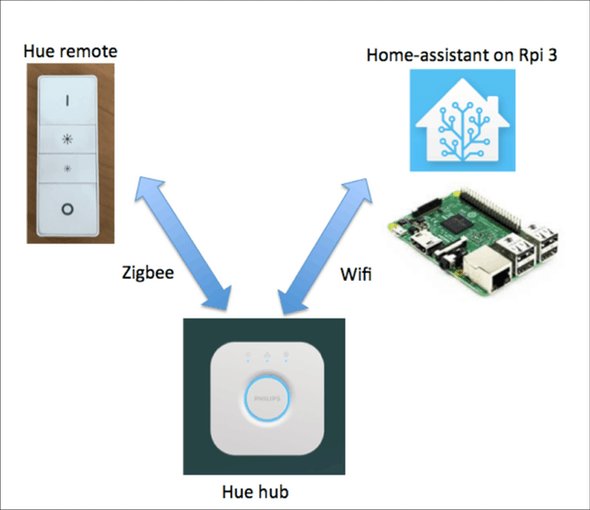 hijack a hue remote to control anything with home assistant