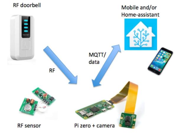 Pi Camera Doorbell with Notifications