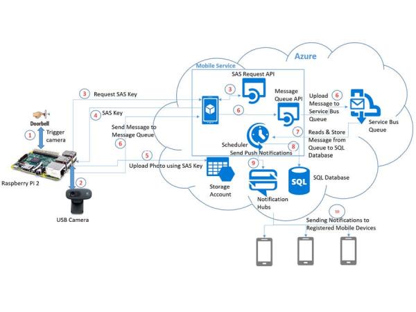 Smart Doorbell with Azure, Windows10 IoT & UWP App