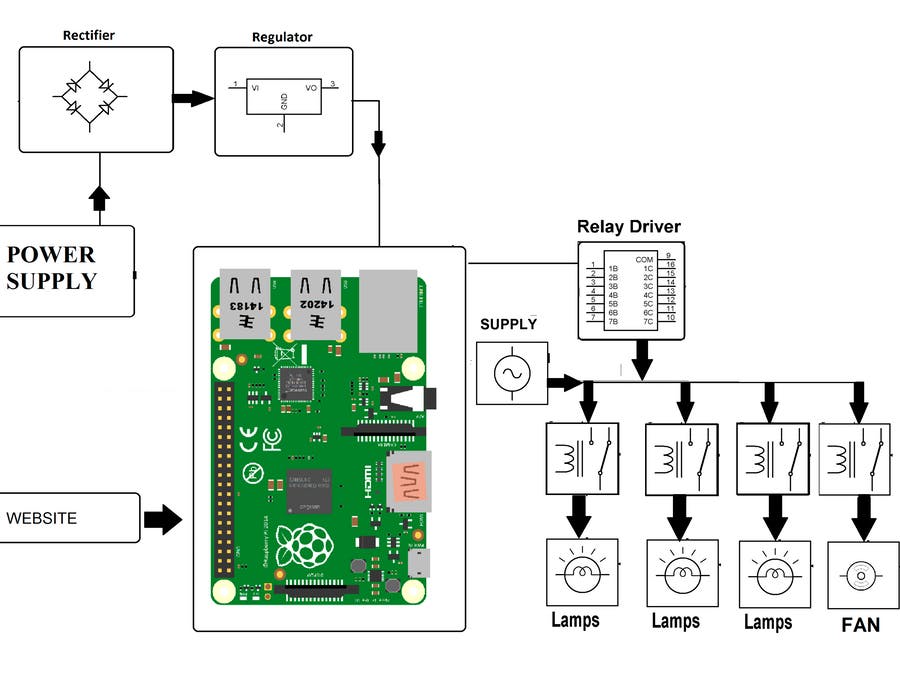 home automation using web app with raspberry pi