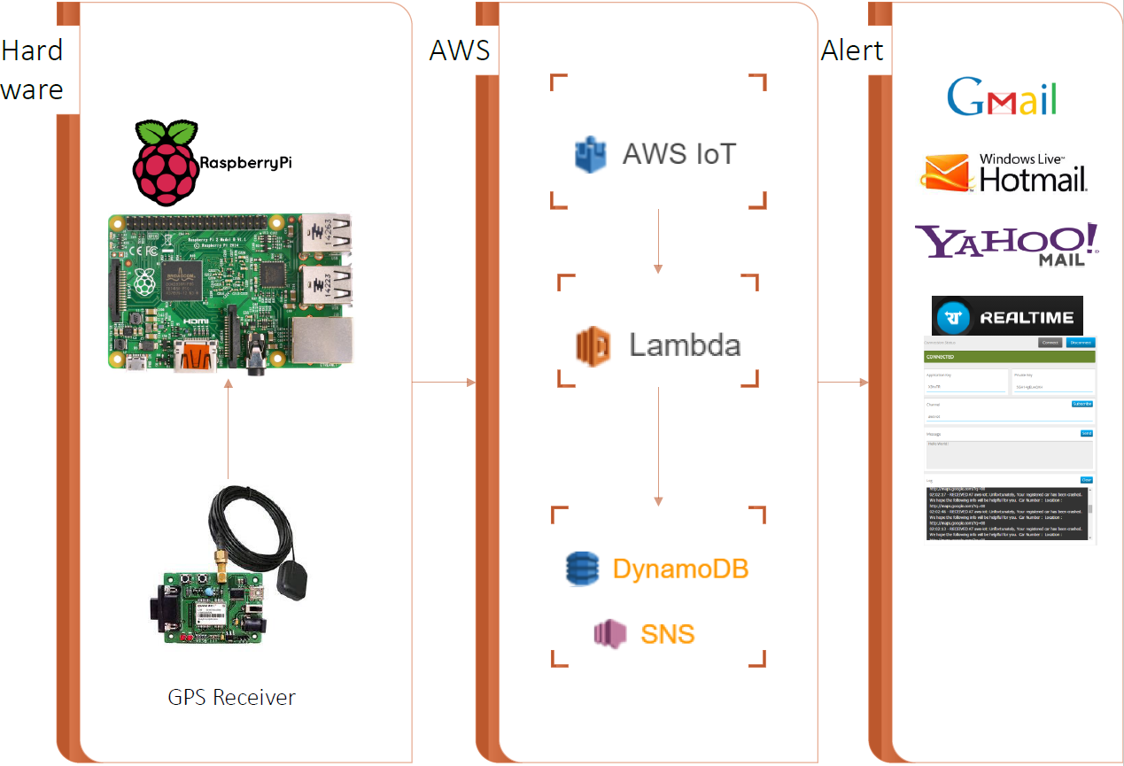 Automatic Vehicle Accident Alert System using AWS IoT