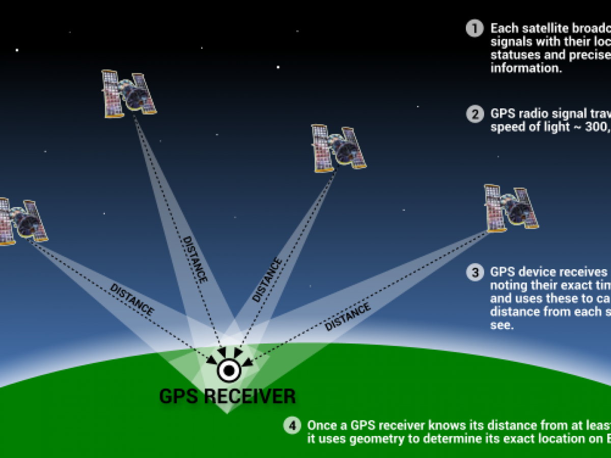 Gps режим. Сигналы спутника и GPS. Спутниковая система навигации GPS принцип действия. Расположение спутников GPS. Принцип работы GPS приемника.