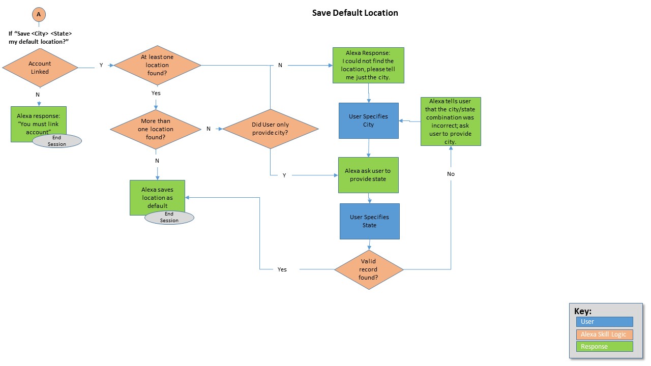 VUI Diagram 3 - Save Default Location