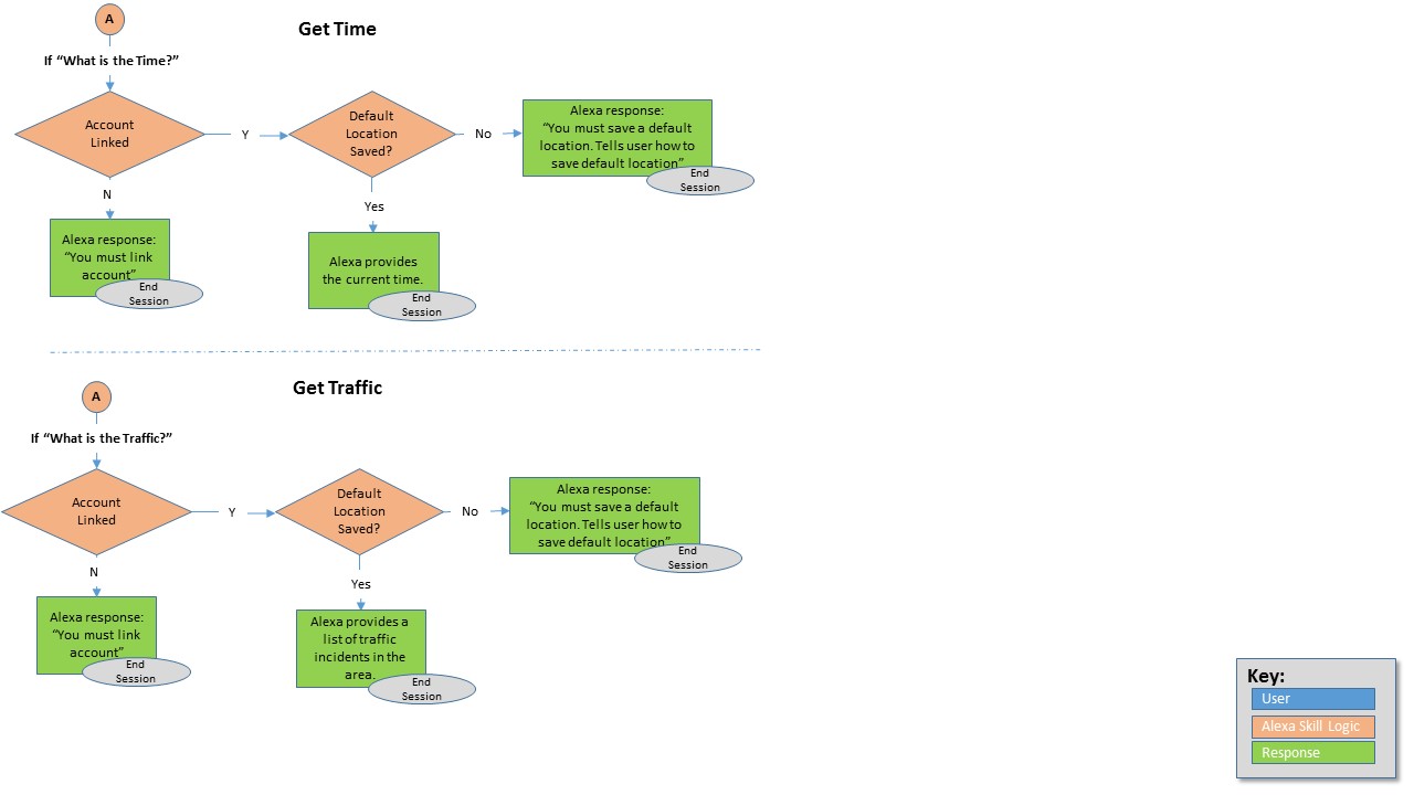 VUI Diagram 4 - Get Time, Get Traffic
