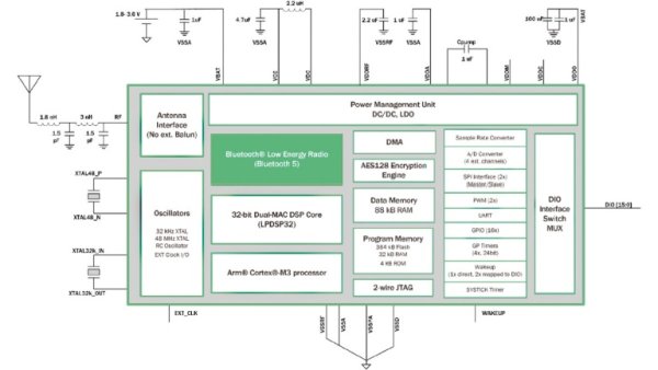 ON Semiconductor RSL10 – Bluetooth® 5 System-on-Chip