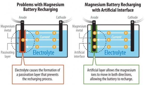 Researchers From NREL Discovered New Method To Develop Rechargeable Magnesium-metal Battery