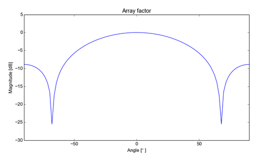 C:\Users\Ismail\Desktop\Array_factor_with_two_antennas.png