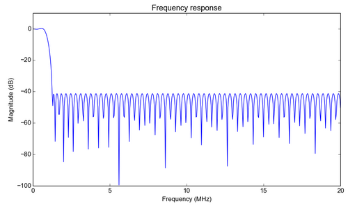 C:\Users\Ismail\Desktop\Frequency_response_of_the_first_FIR_filter.png