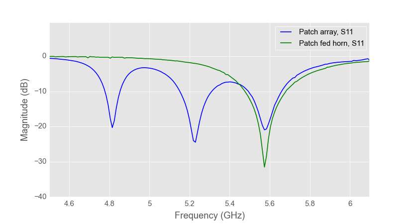 Measured patch array and patch fed horn S-parameters