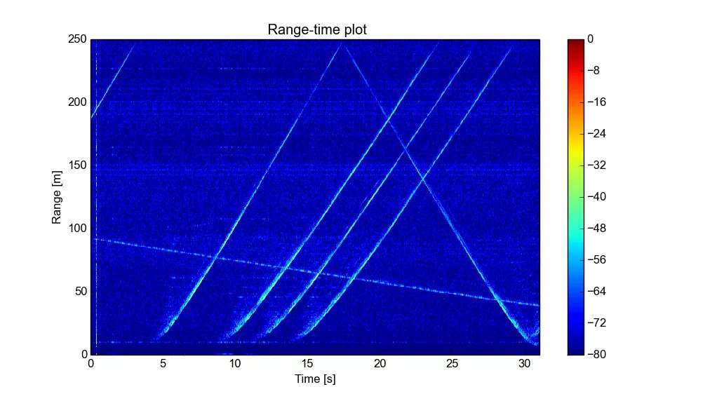 Time-range plot of traffic with fixed targets removed