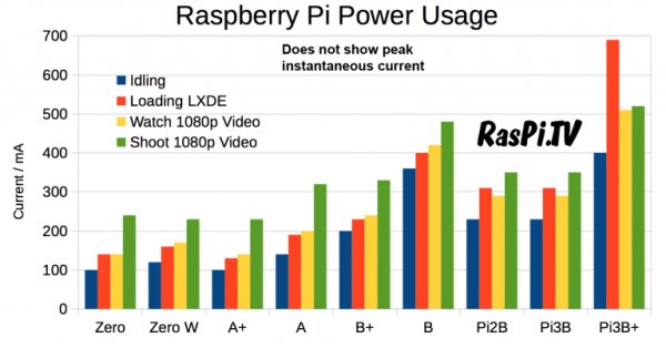 Pi-power-usage-chart-incorporating