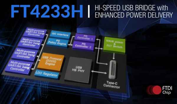 USB Type-C PD Controller IC Enables 3A Current Delivery