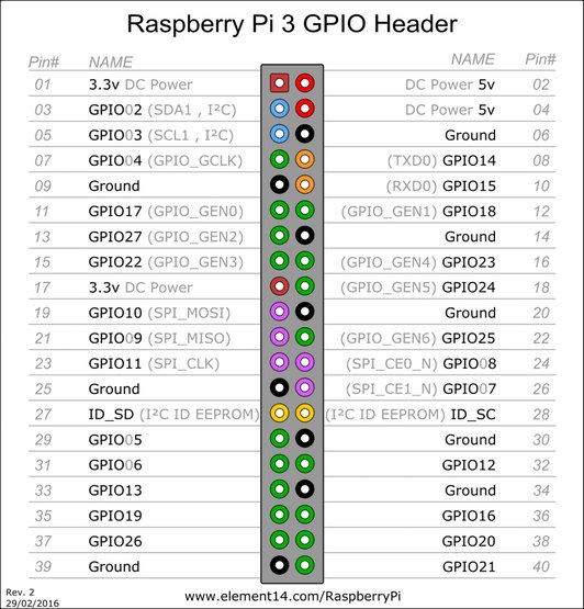 raspberryPi 3 GPIO header
