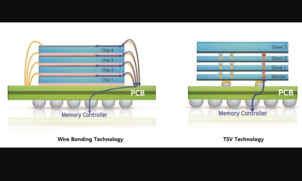 SAMSUNG UNVEILS 12 LAYER 3D TSV CHIP PACKAGING TECHNOLOGY