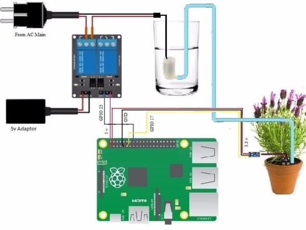 Smart-Home-Gardening-System-Using-Raspberry-Pi