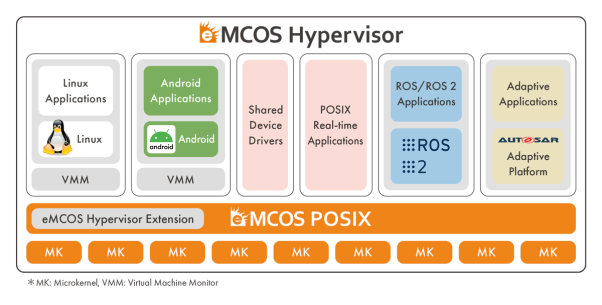 EMCOS® HYPERVISOR BY ESOL NEW VIRTUALIZATION FUNCTION TO EMCOS SCALABLE RTOS